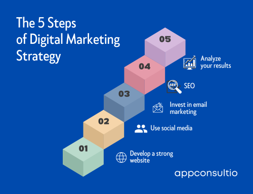 5 Key Strategies For Effective Digital Marketing